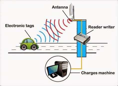 how to activate rfid tag in car|rfid vehicle entry system.